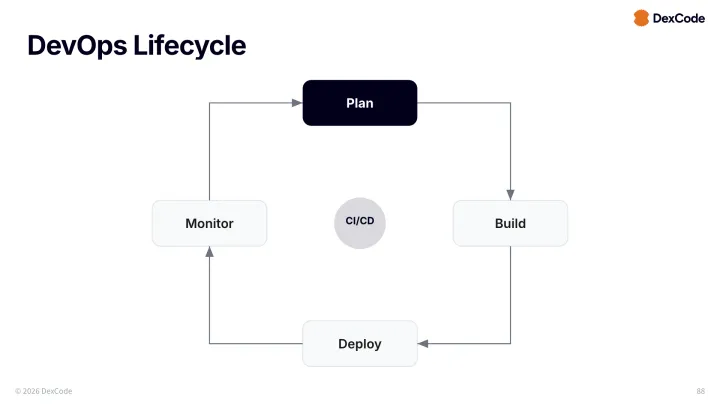 Cycle diagram slide
